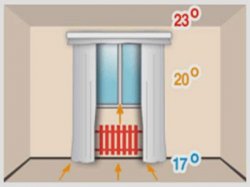 неравномерный прогрев помещения при радиаторном отоплении